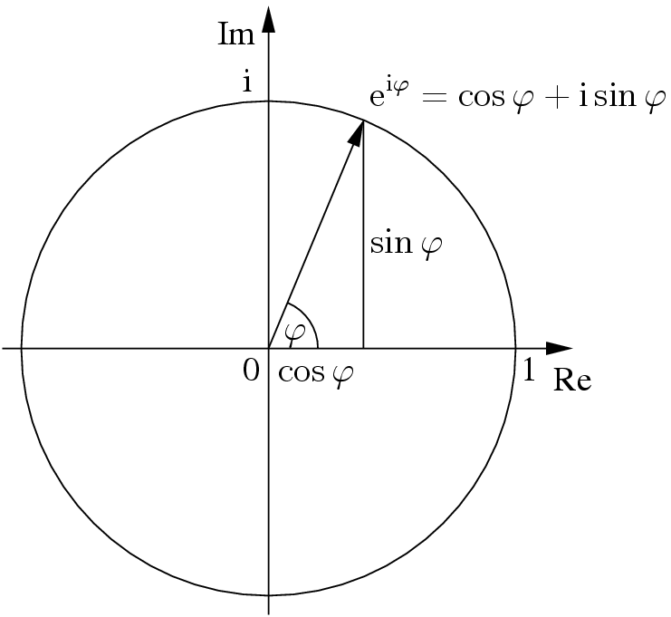 Euler's Formula