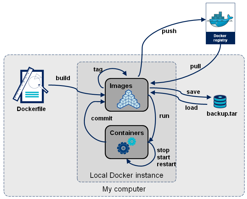 Docker Stages